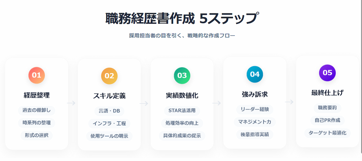 2. システムエンジニアの職務経歴書を作成する5つのステップ