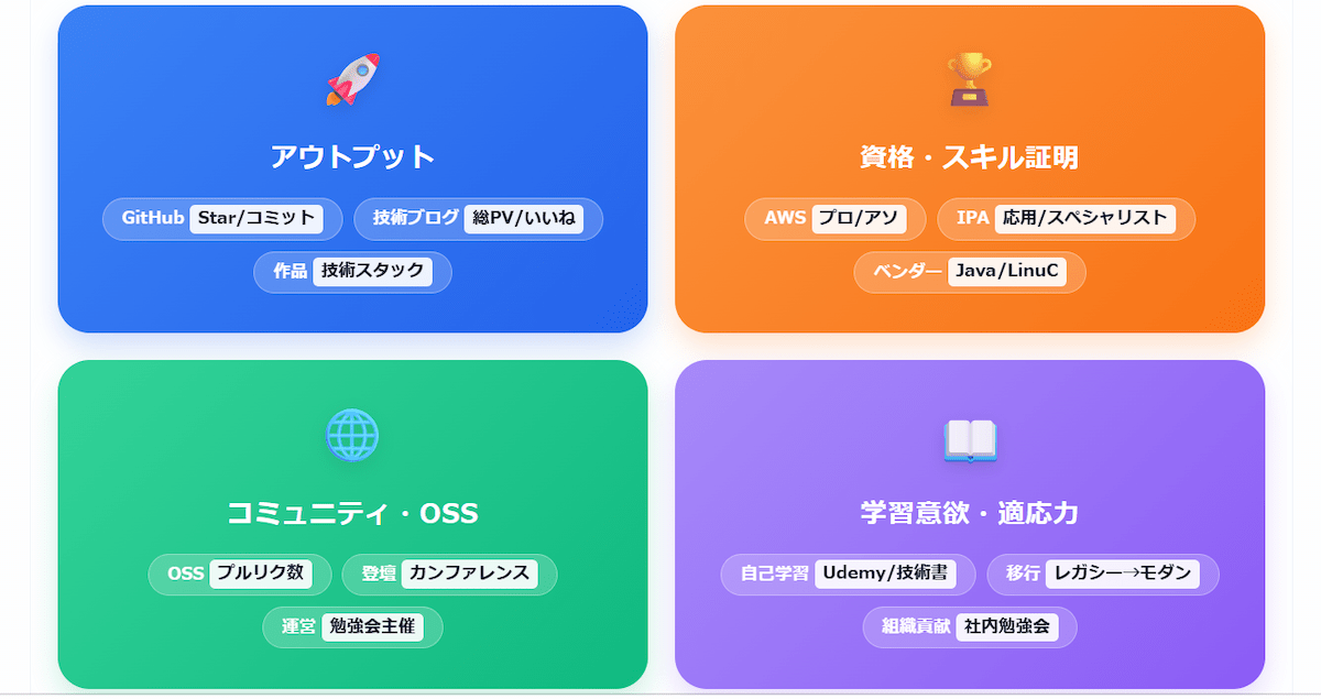 6. 【ステップ5】差別化要素でエンジニアの選考通過率を高める