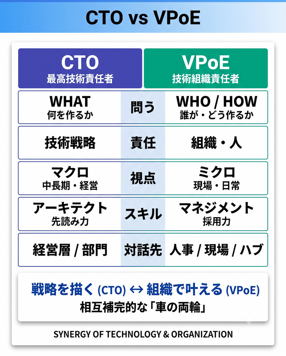 2. VPoEとCTOの違い