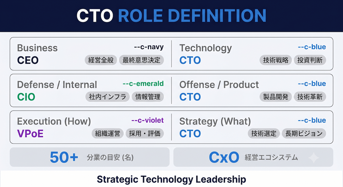 3. CTOと他の役職の違い｜CEO・CIO・VPoEとの比較
