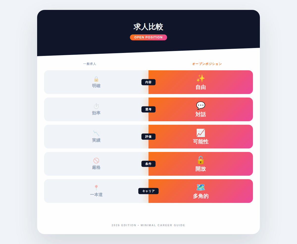 2. オープンポジションとは何が違う？通常求人との5つの比較ポイント