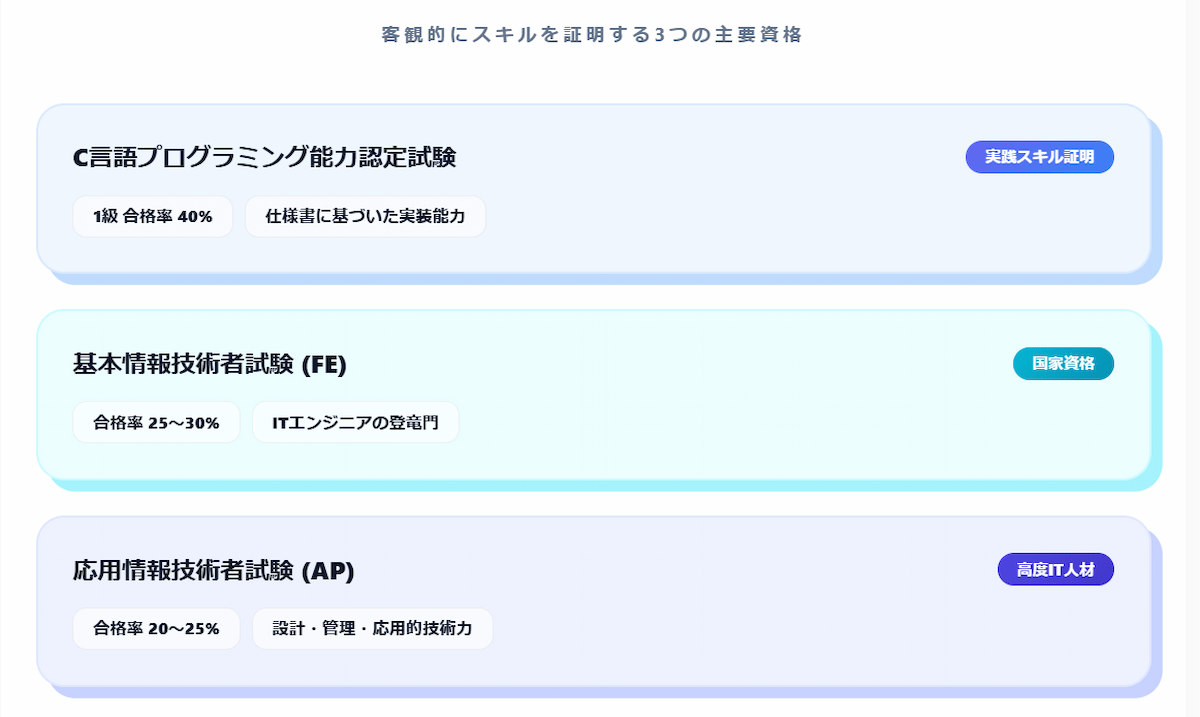4. C言語とは習得難易度が高い言語｜3つのデメリット
