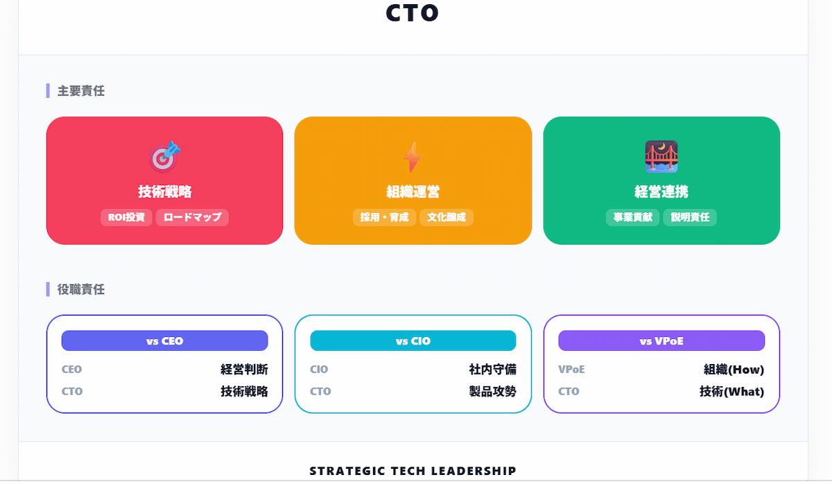 2. CTOの主な仕事内容｜3つの核となる責任領域
