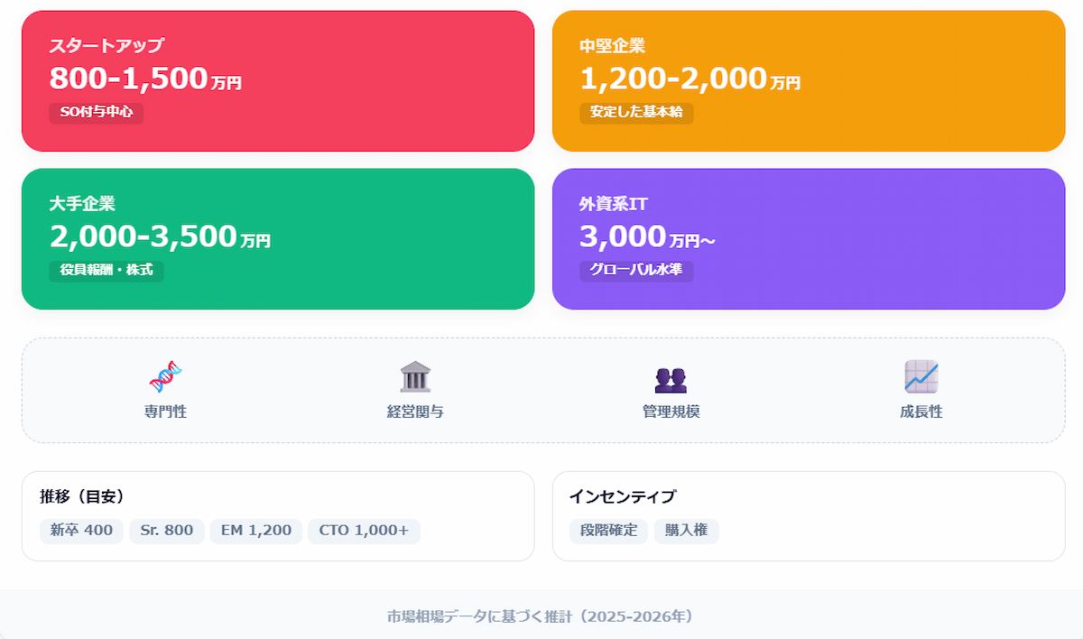 5. CTOの年収相場｜報酬体系と決定要因