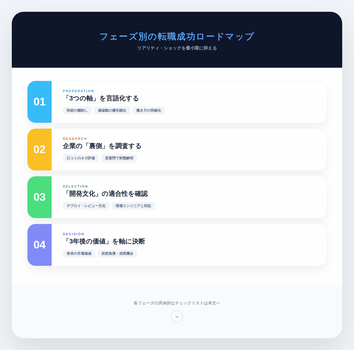 4. エンジニア転職の失敗を防ぐフェーズ別の具体的対策