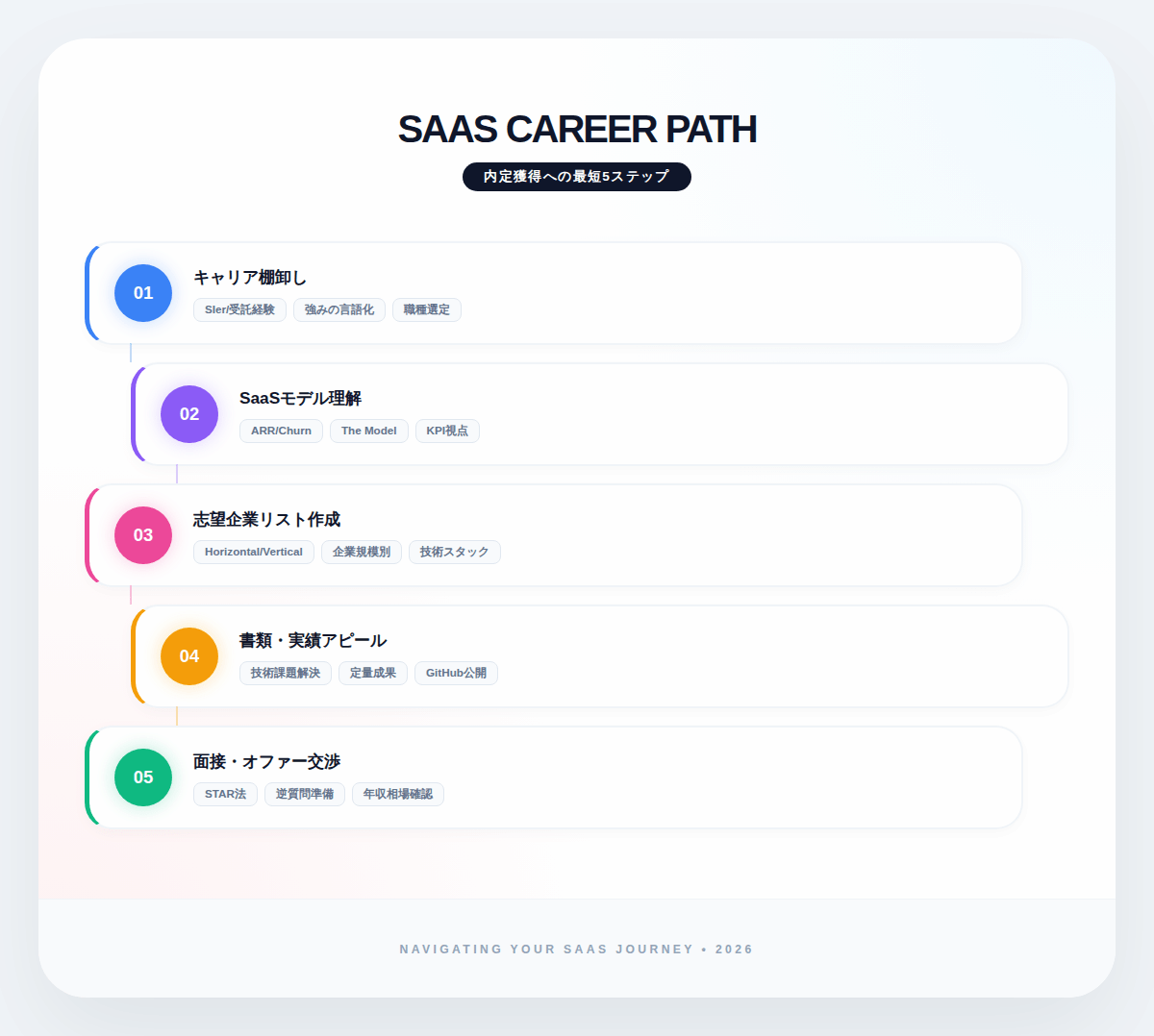 2. SaaS企業への転職を成功させる5つのステップ