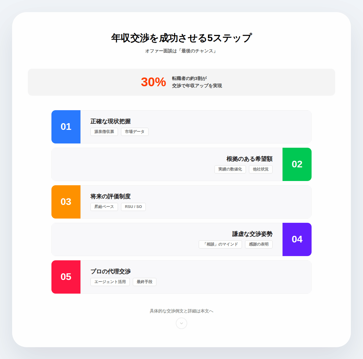 5. オファー面談での年収交渉を成功させる5つのコツ