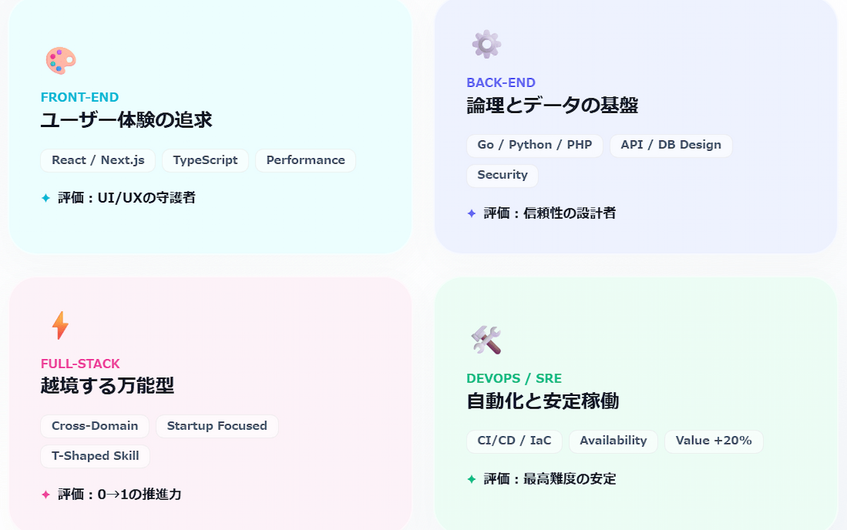 2. ウェブ開発エンジニアの職種別の仕事内容と専門領域