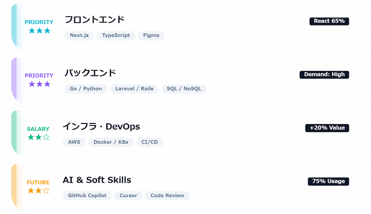 4. ウェブ開発で求められる技術スキルと習得優先度