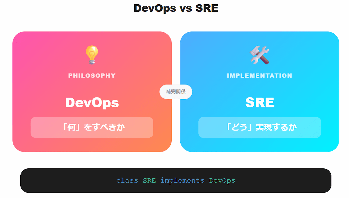 2. SREとDevOpsの違い：「哲学」と「実装」の関係