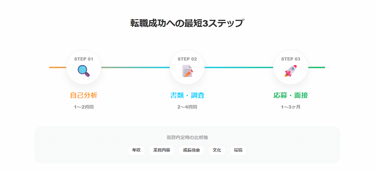 7. 転職成功のための具体的な3ステップ
