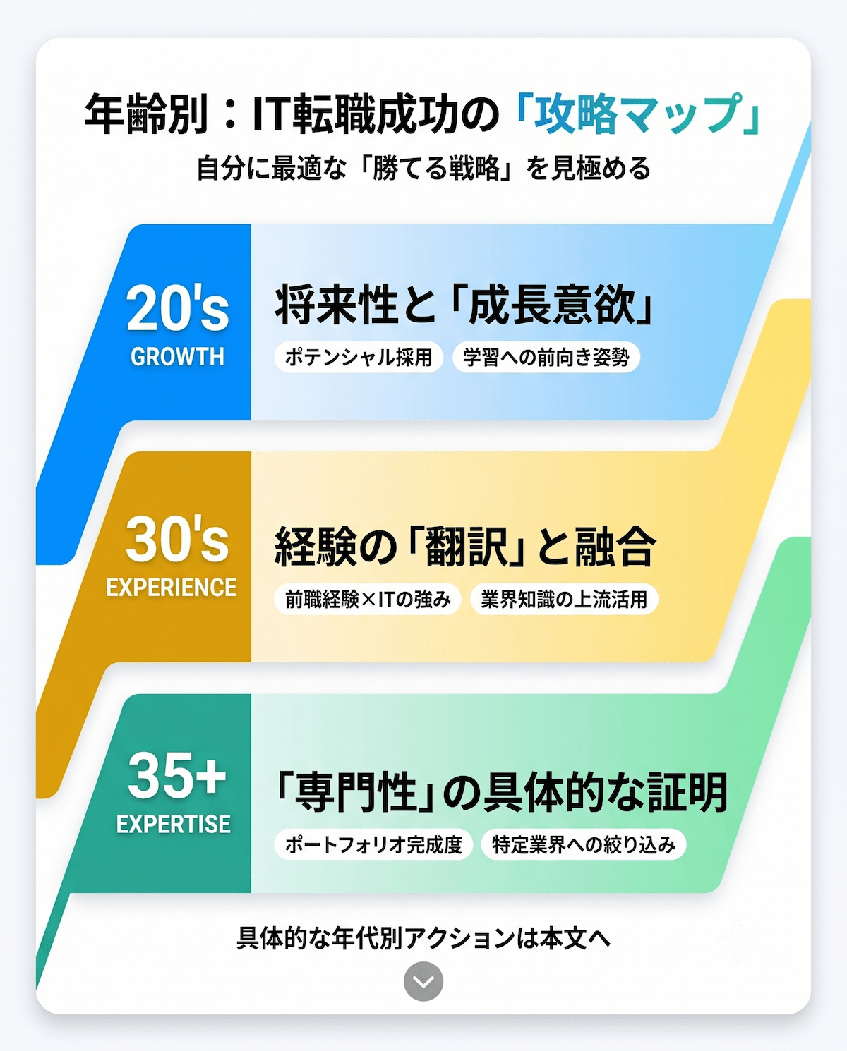 4. 年齢別・未経験ITエンジニアの転職難易度と成功のポイント——20代・30代それぞれの現実的な方法