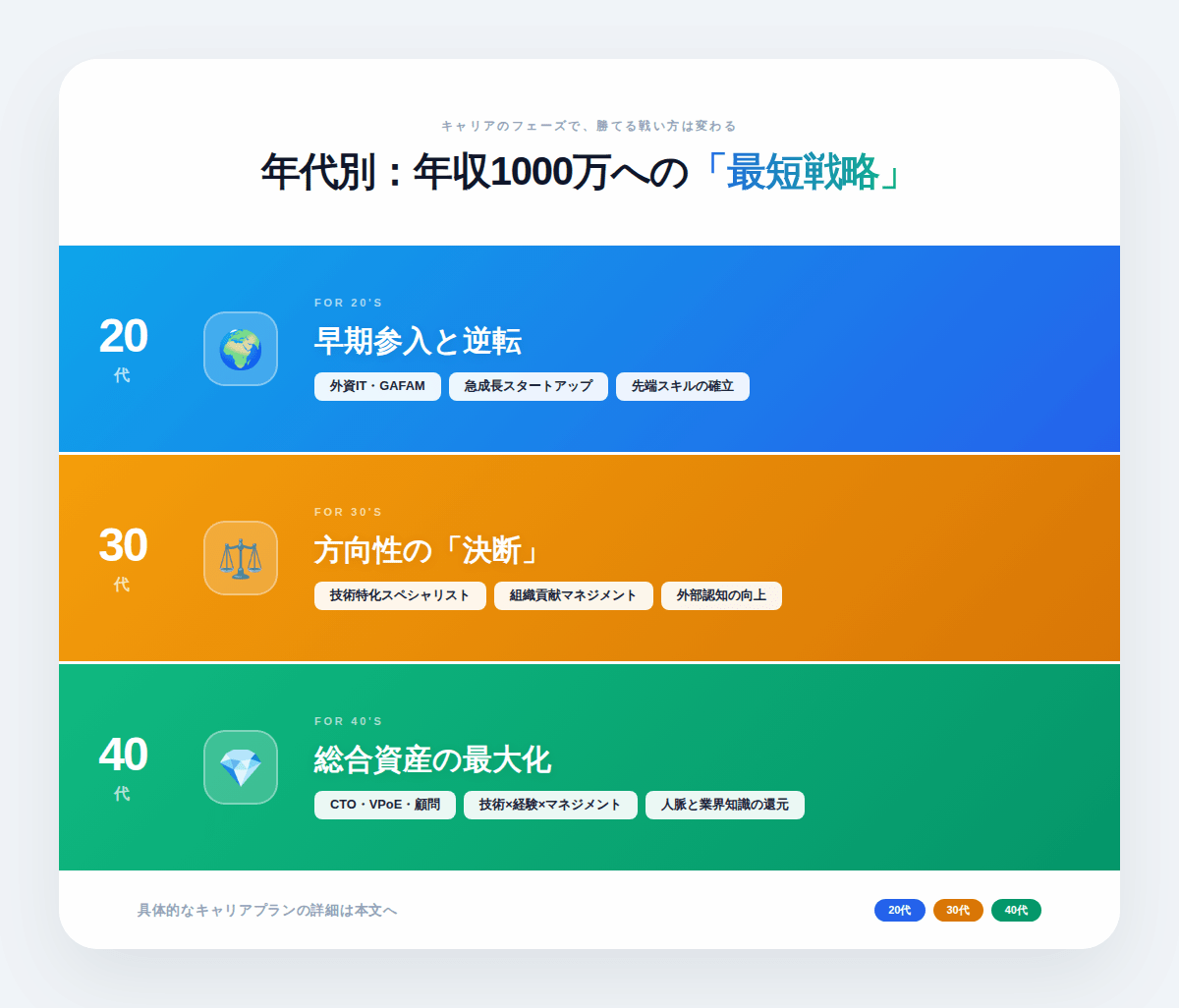 7. 20代・30代・40代別のITエンジニア年収1,000万円到達プラン——年代で戦略は変わる