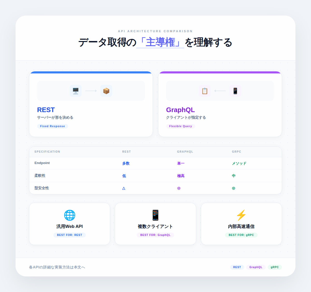 3. GraphQLとREST APIの違いはデータ取得の主導権がどちらにあるか