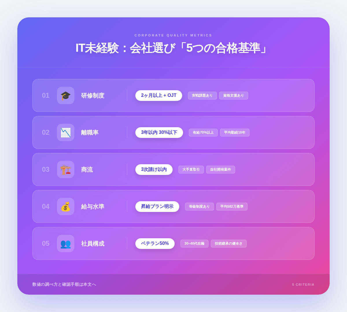 ３．未経験ITエンジニアの会社選びで確認すべき5つの判断基準