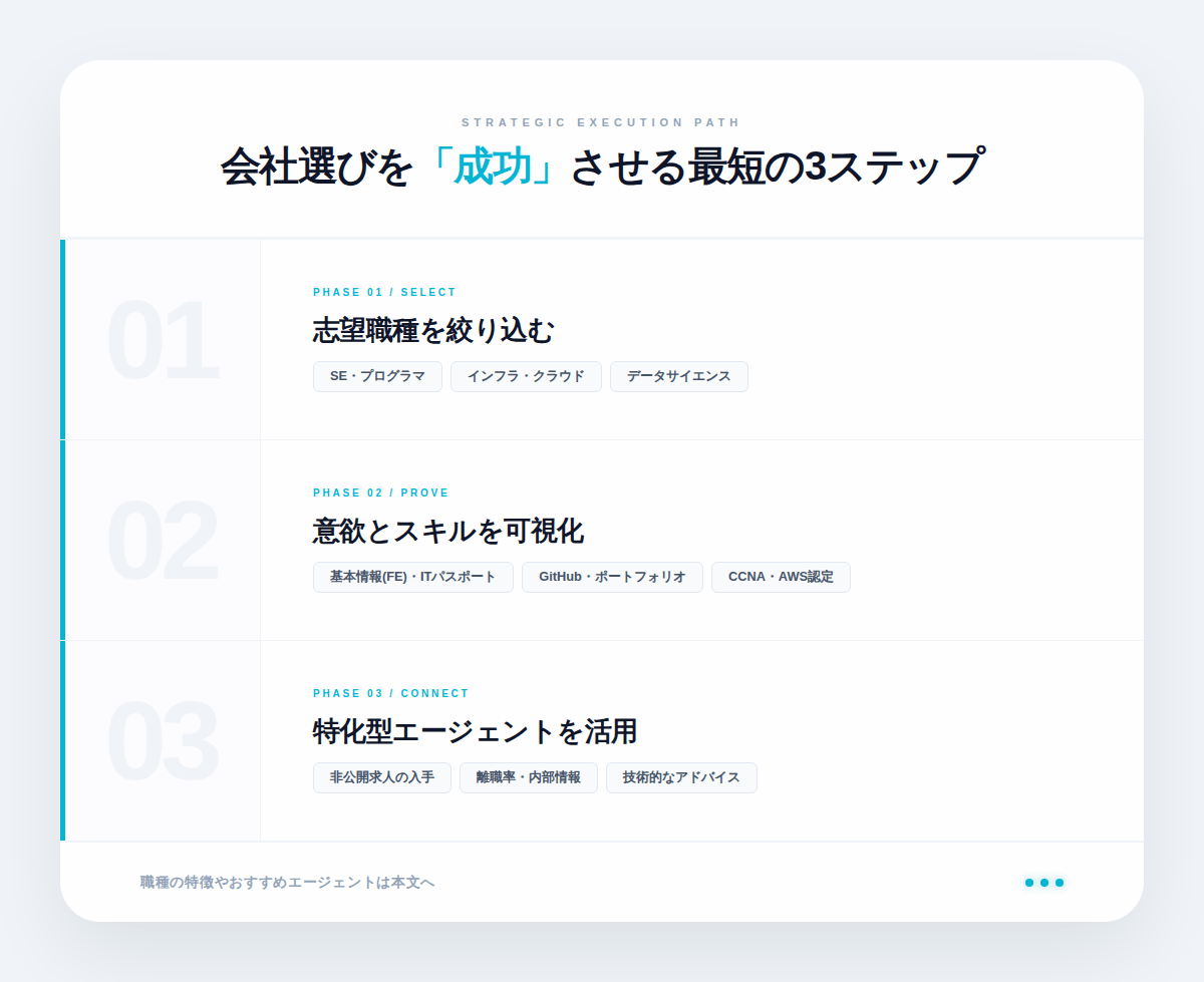 ７．ITエンジニア未経験者が会社選びを成功させる3ステップ