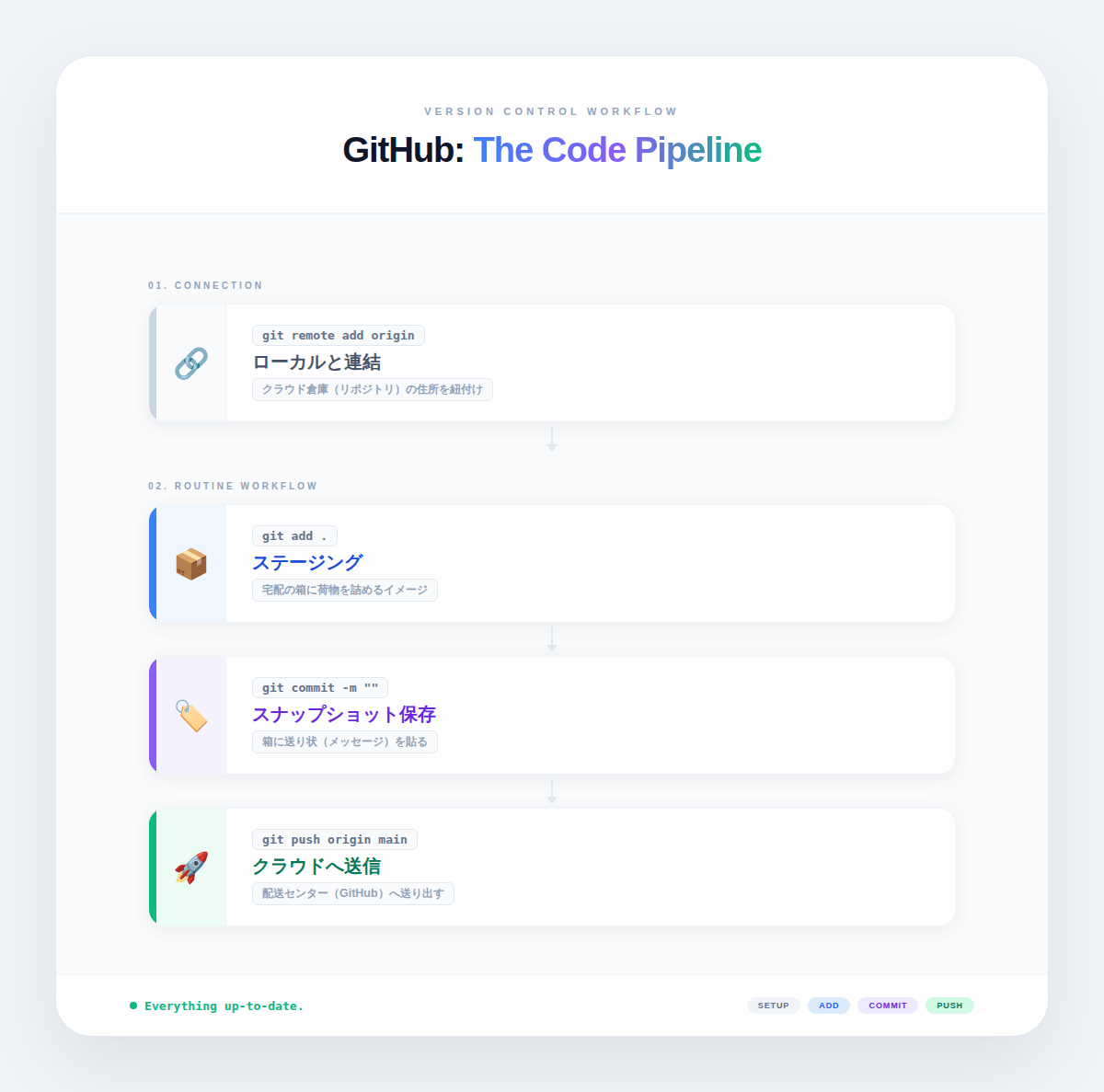 3. GitHubの使い方・基本操作｜はじめてのコミットとプッシュを実践する