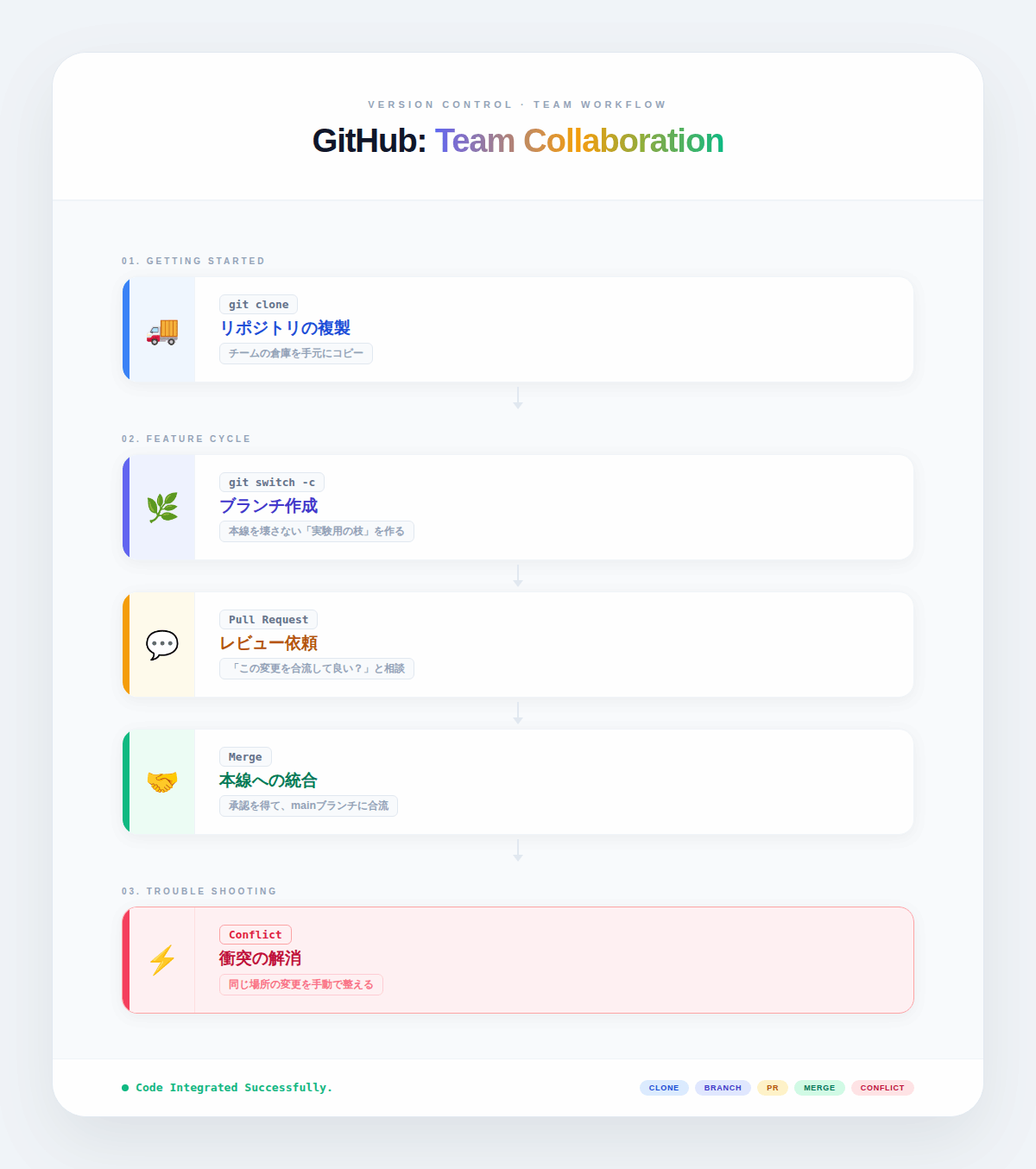 4. GitHubの使い方・実践編｜ブランチとプルリクエストでチーム開発に参加する