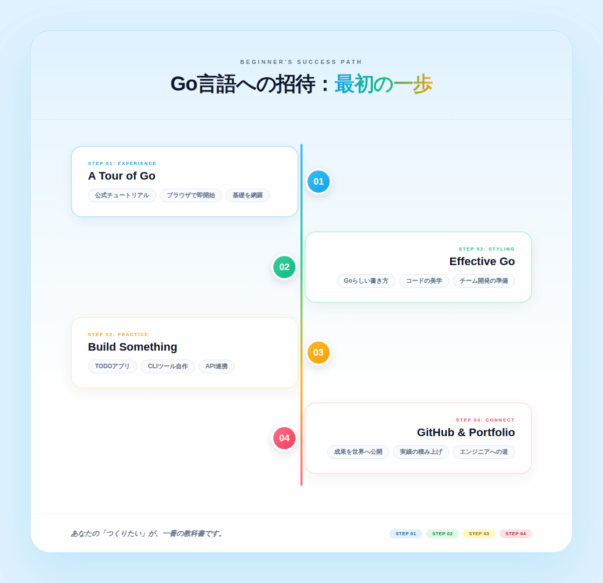 7. Go言語の学習ステップ|初心者が最短で実力をつける方法