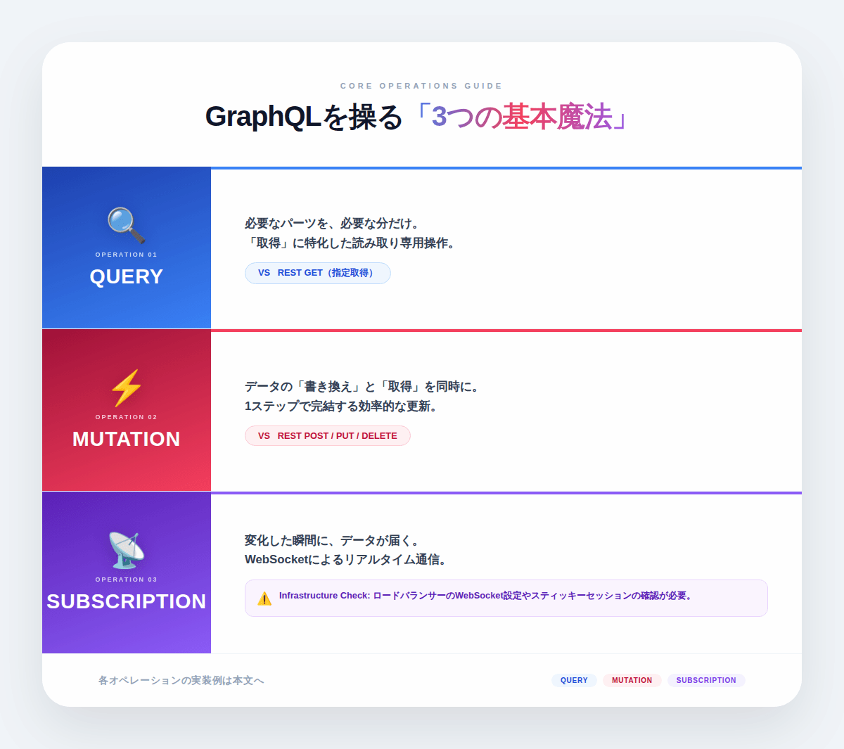 4. GraphQLの3大操作であるQuery・Mutation・Subscriptionの仕組み