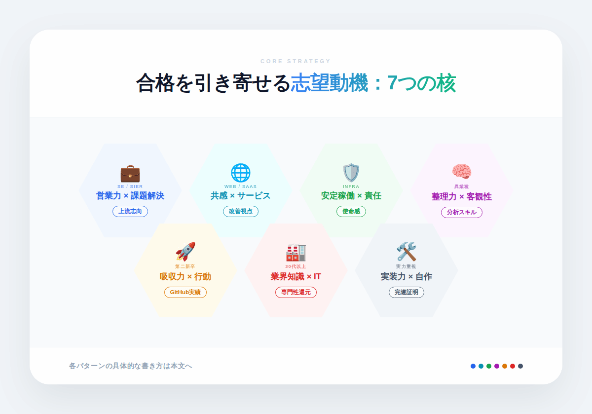 4. 【職種別】ITエンジニア未経験の志望動機の例文7選