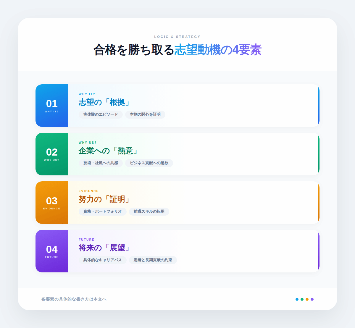 2. ITエンジニア未経験の志望動機に必要な4つの要素