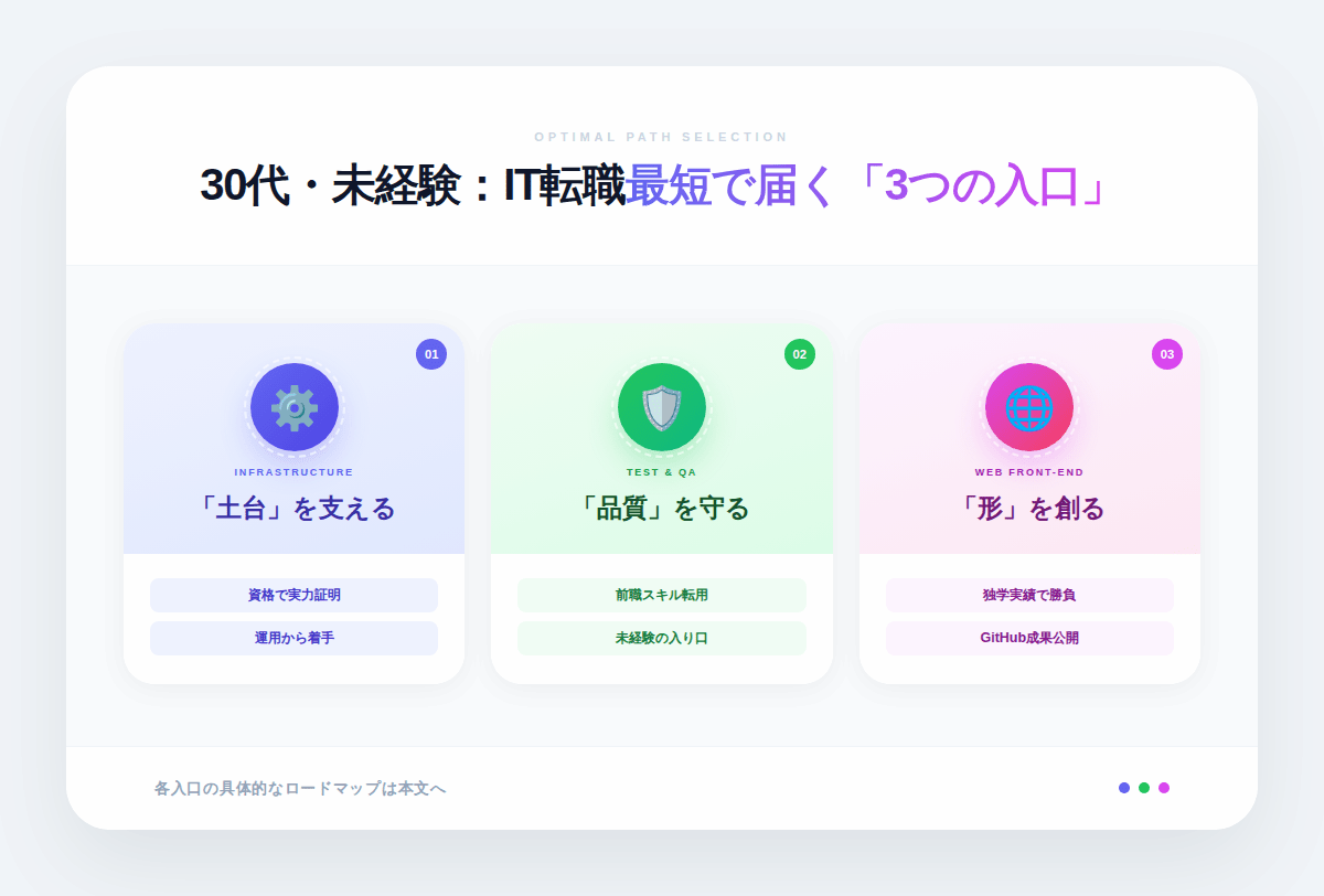 3. 30代未経験が狙うべきITエンジニアのおすすめ職種3選