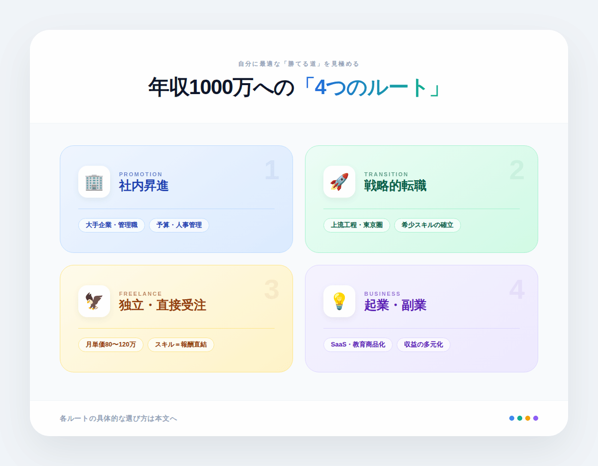 5. ITエンジニアが年収1,000万円を目指す4つのルート——自分に合う道の選び方