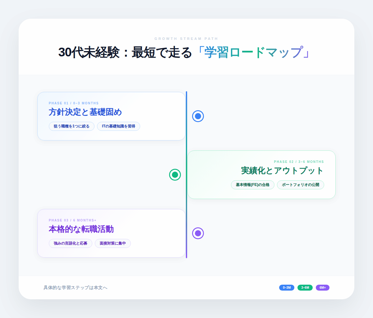 6. 30代未経験からITエンジニアを目指す学習ロードマップ