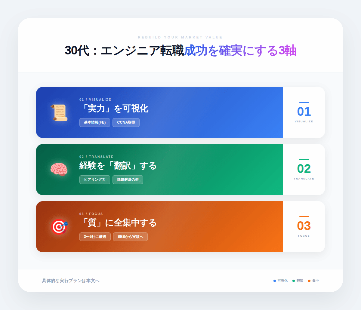 4. 30代未経験がITエンジニア転職を成功させる3つのプラン