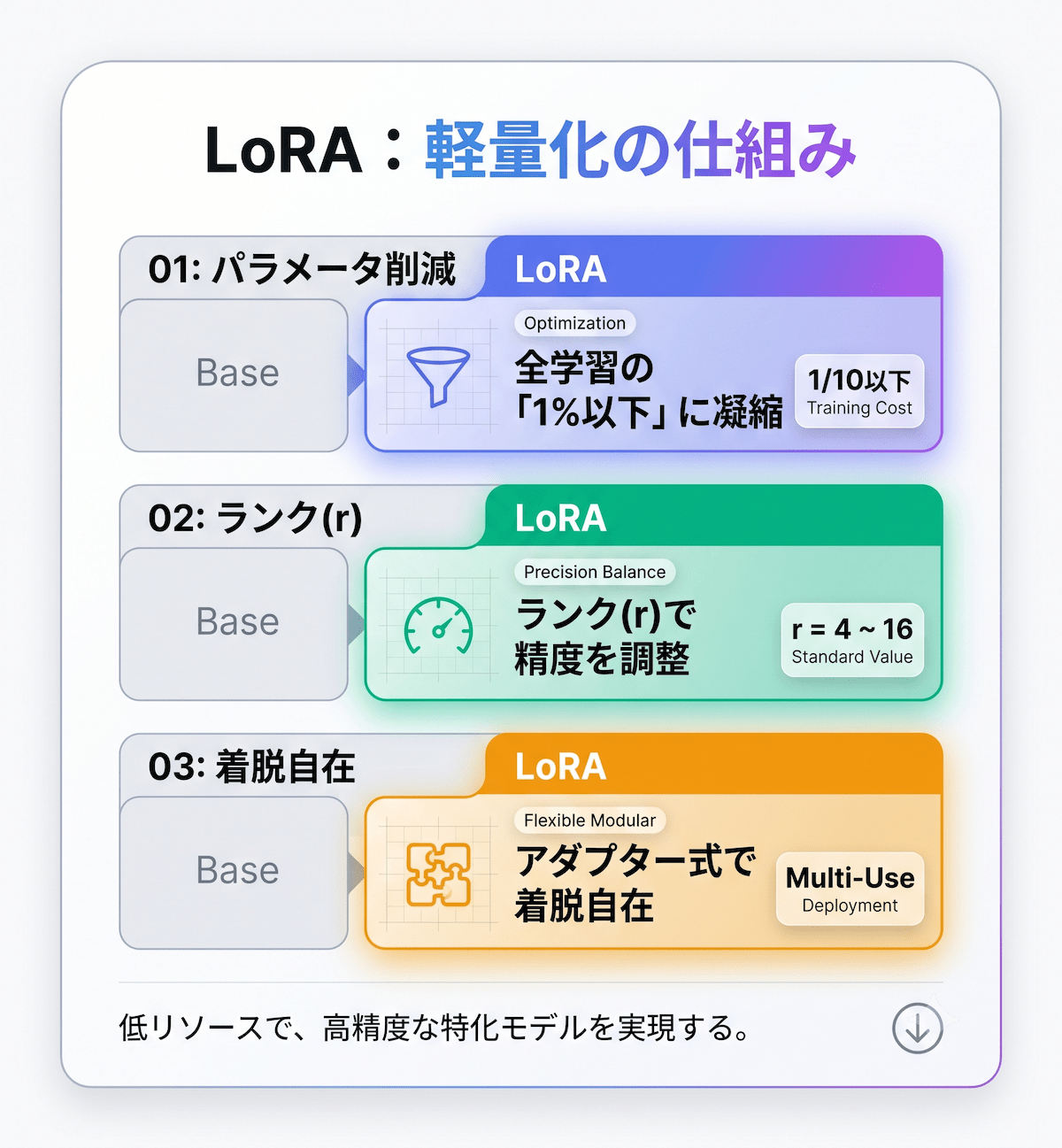 2. LoRAの仕組みを技術的に理解する：なぜ速く・安く動くのか