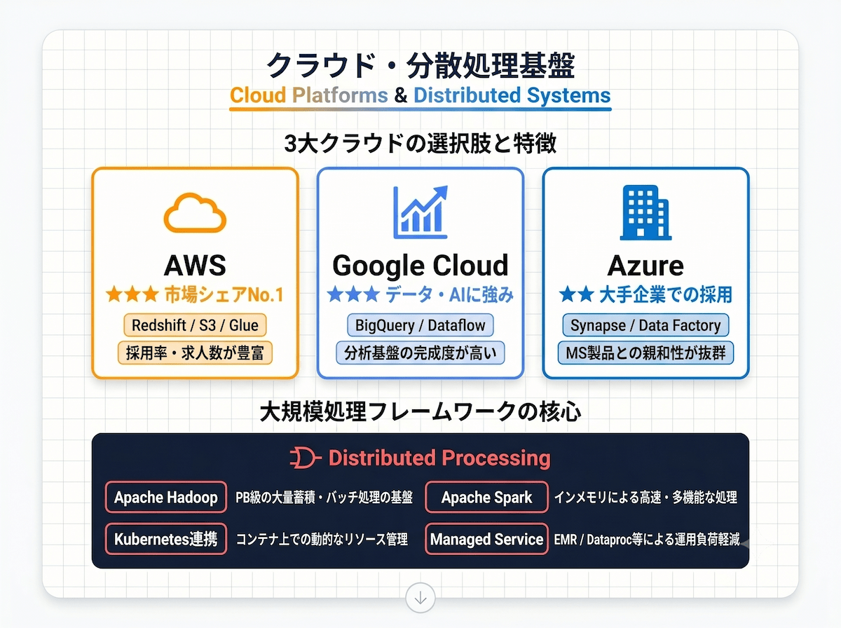 5. データエンジニアスキルセット④|クラウドと分散処理基盤の習熟が現代の必須条件
