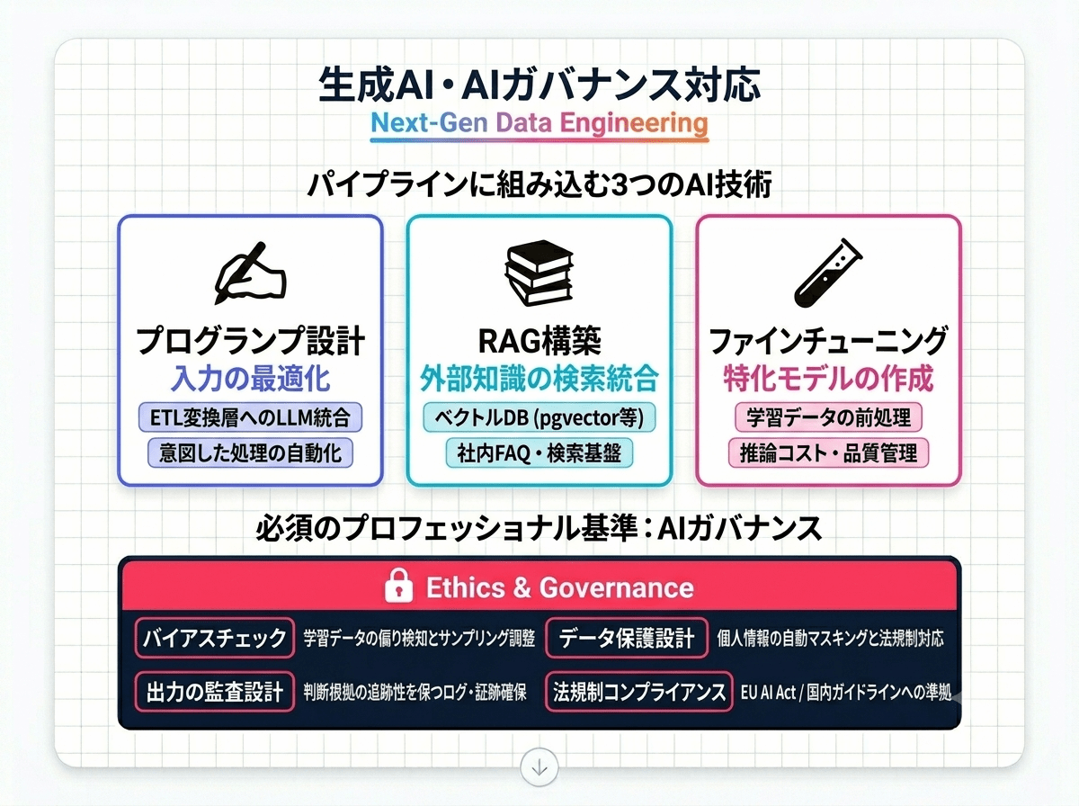 7. データエンジニアスキルセット⑥|生成AI・AIガバナンス対応が最新の差別化要因になっている