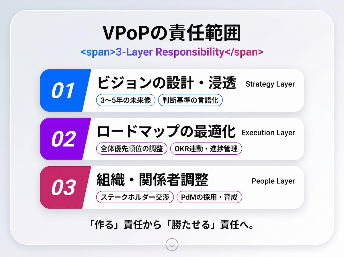 2．VPoPの仕事内容—3つのレイヤーで担う責任範囲