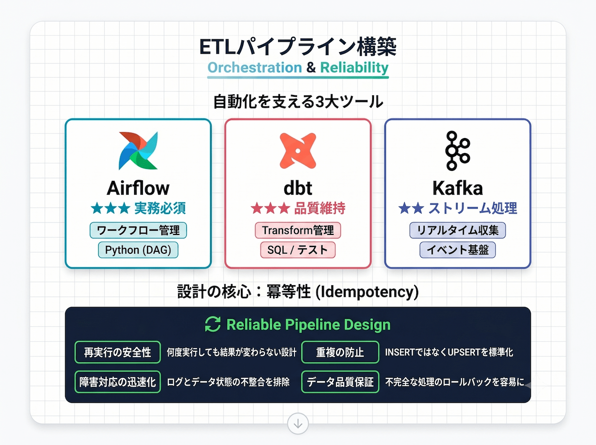4. データエンジニアスキルセット③|ETLパイプライン構築がデータ活用の中核を担う