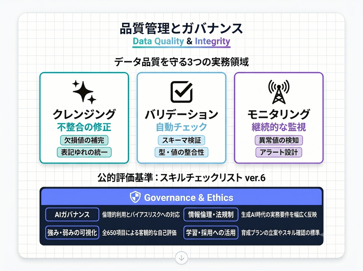 6. データエンジニアスキルセット⑤|データ品質管理とガバナンスが企業信頼に直結する