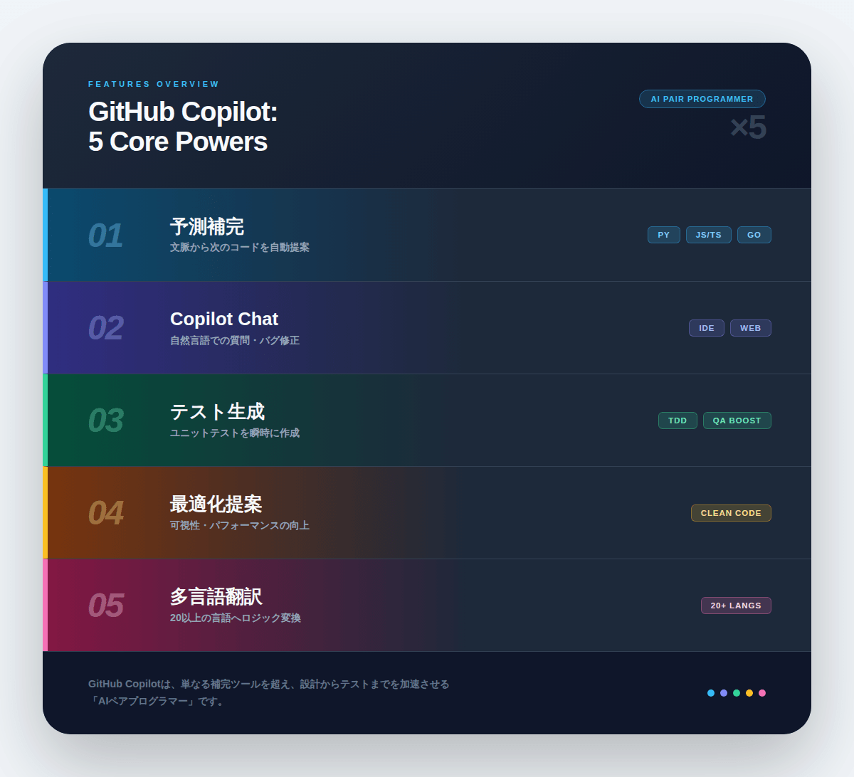 3. GitHub Copilotの5つの主要機能｜できることを整理する