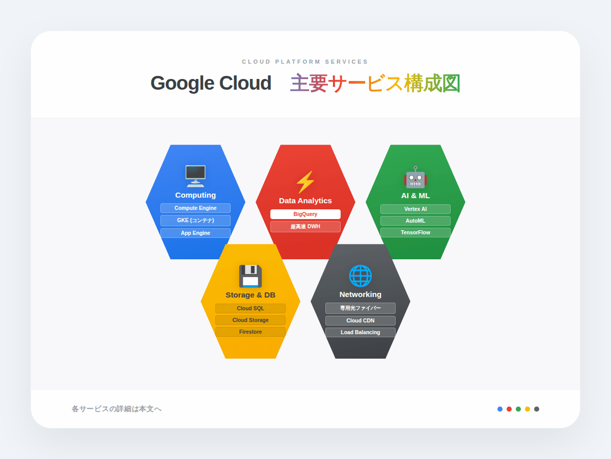 2. GCPの主要サービス一覧：カテゴリ別に全体像を把握する