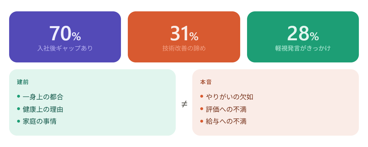 2. 建前と本音が違う——エンジニアの退職理由に隠れた真相