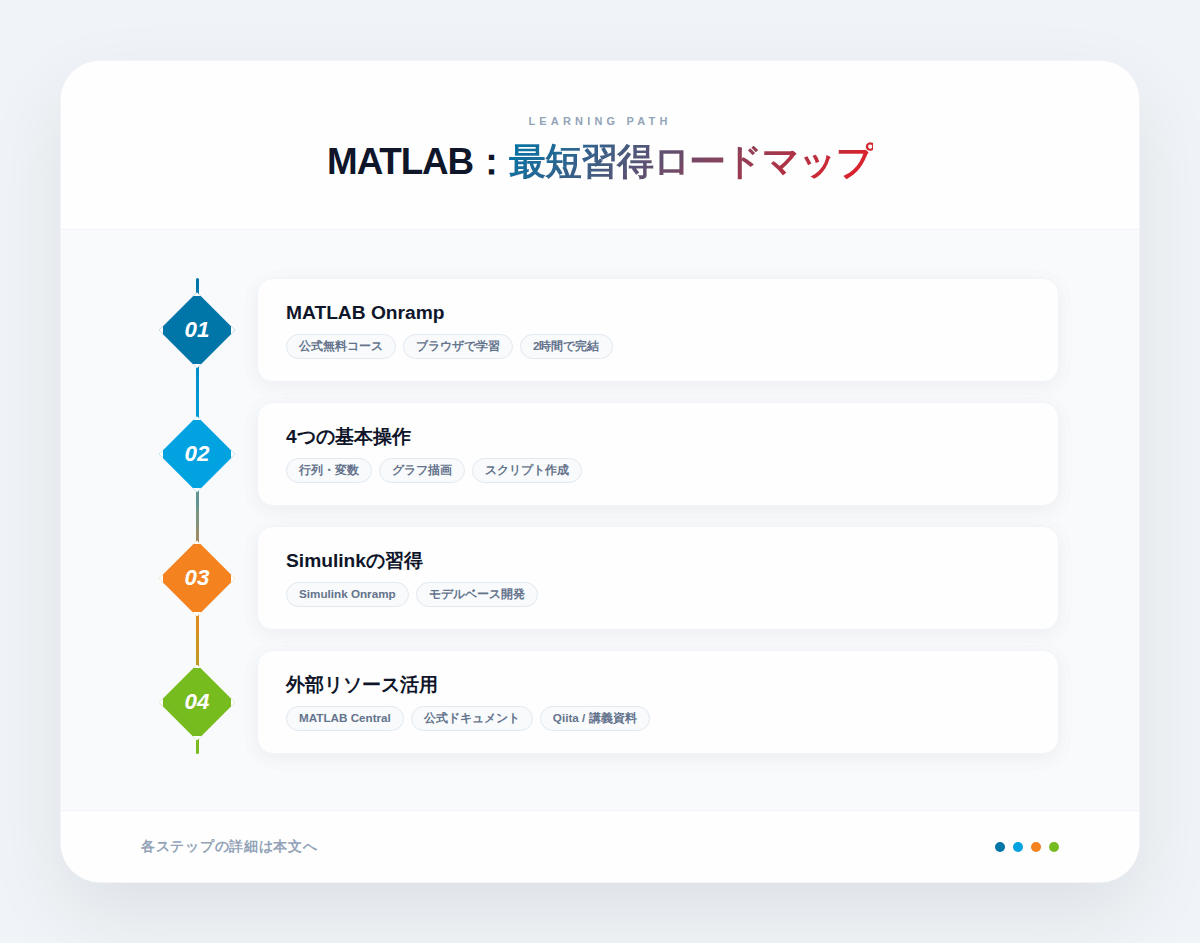 6. MATLABの学習方法——初心者が最短で使えるようになるロードマップ