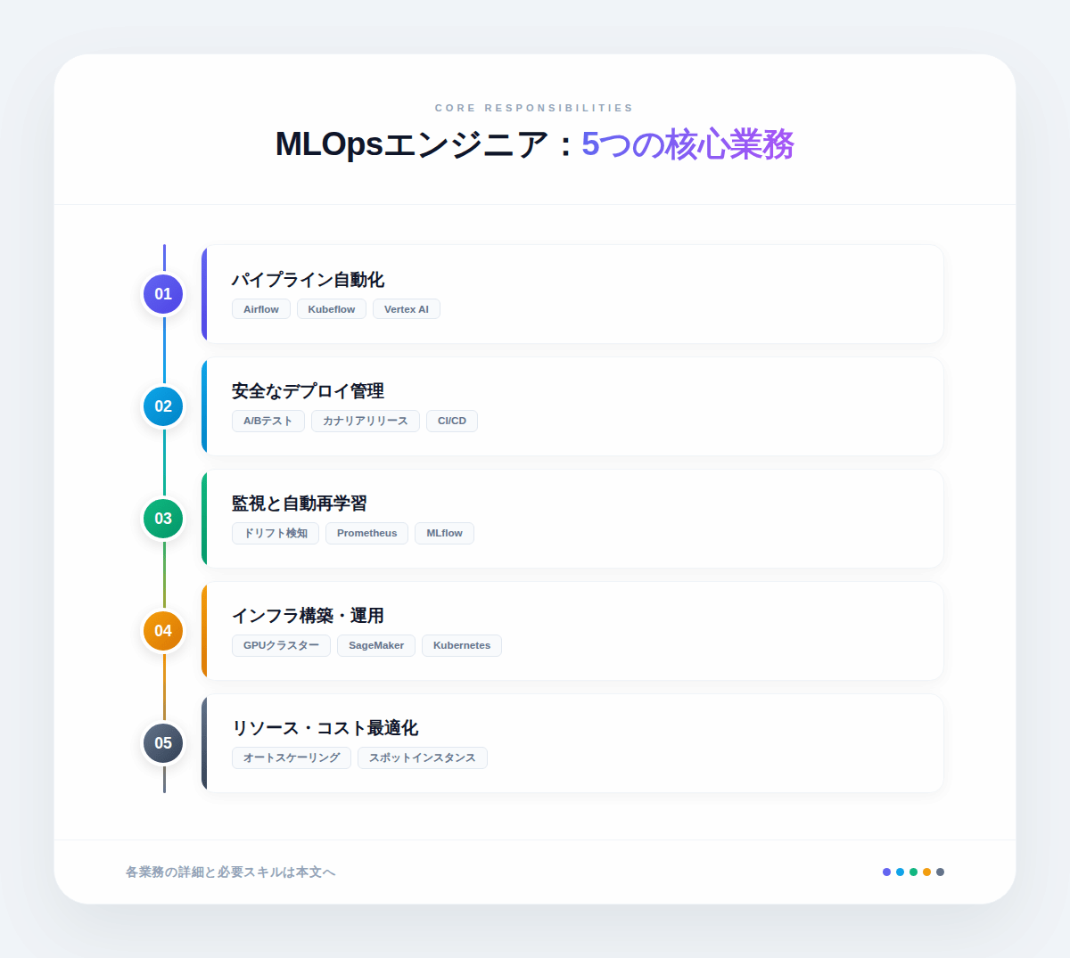 2. MLOpsエンジニアの仕事内容：開発から運用まで担う役割