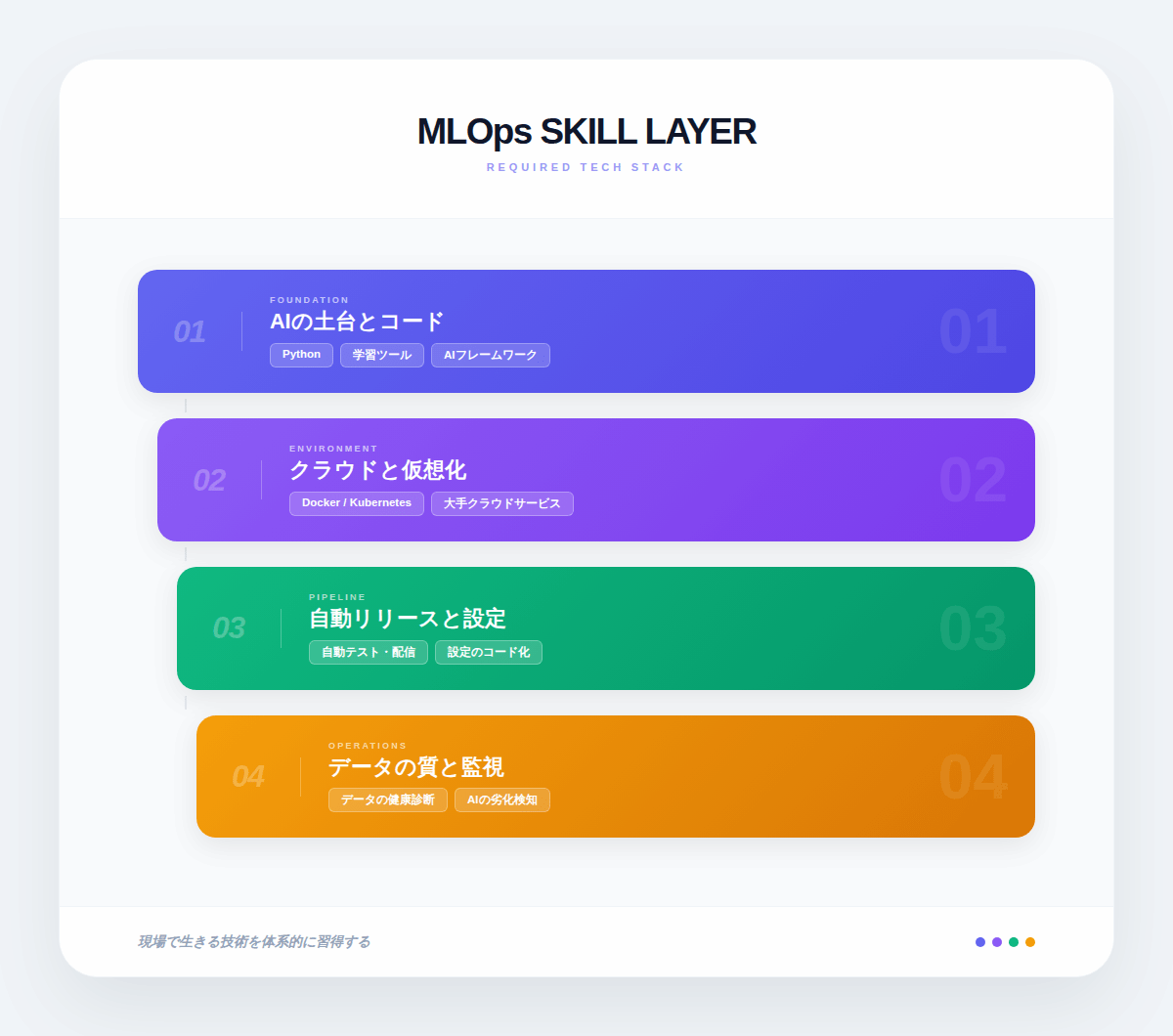 4. MLOpsエンジニアに必要なスキルと技術スタック