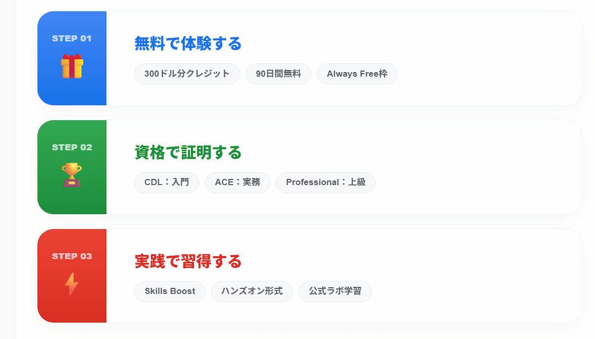 7. GCPの資格・学習方法：エンジニアがGCPを習得するための最初のステップ