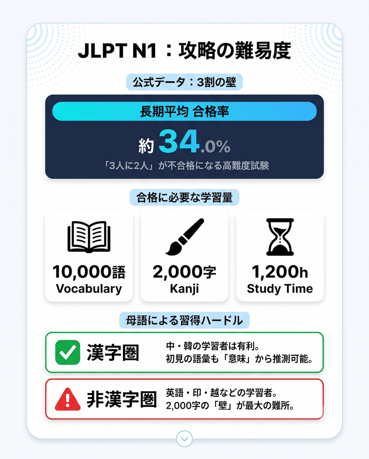 2. 日本語能力試験N1の合格率と難易度|公式データが示す"3割の壁"の実態