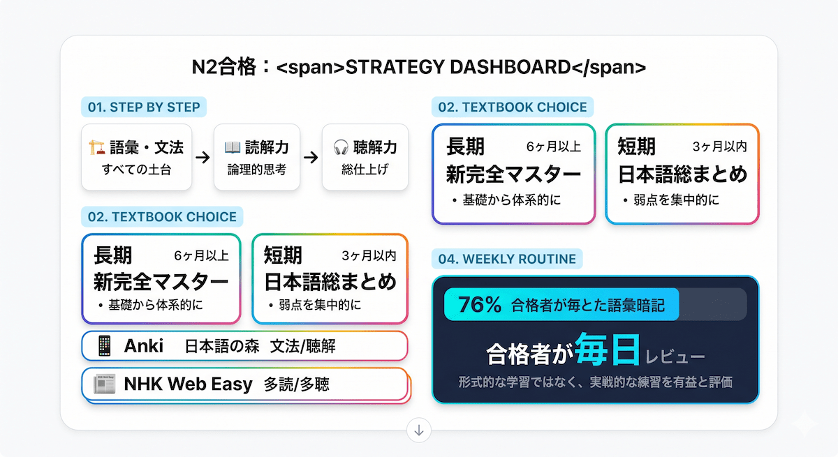 7. 日本語能力試験N2の効果的な学習プラン：教材・ツール・スケジュール