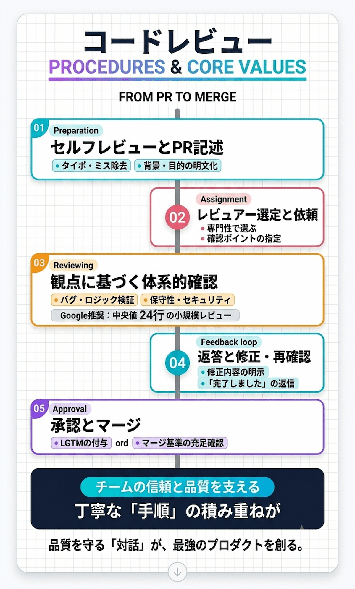 4. コードレビューの手順|準備から完了まで5つのステップ