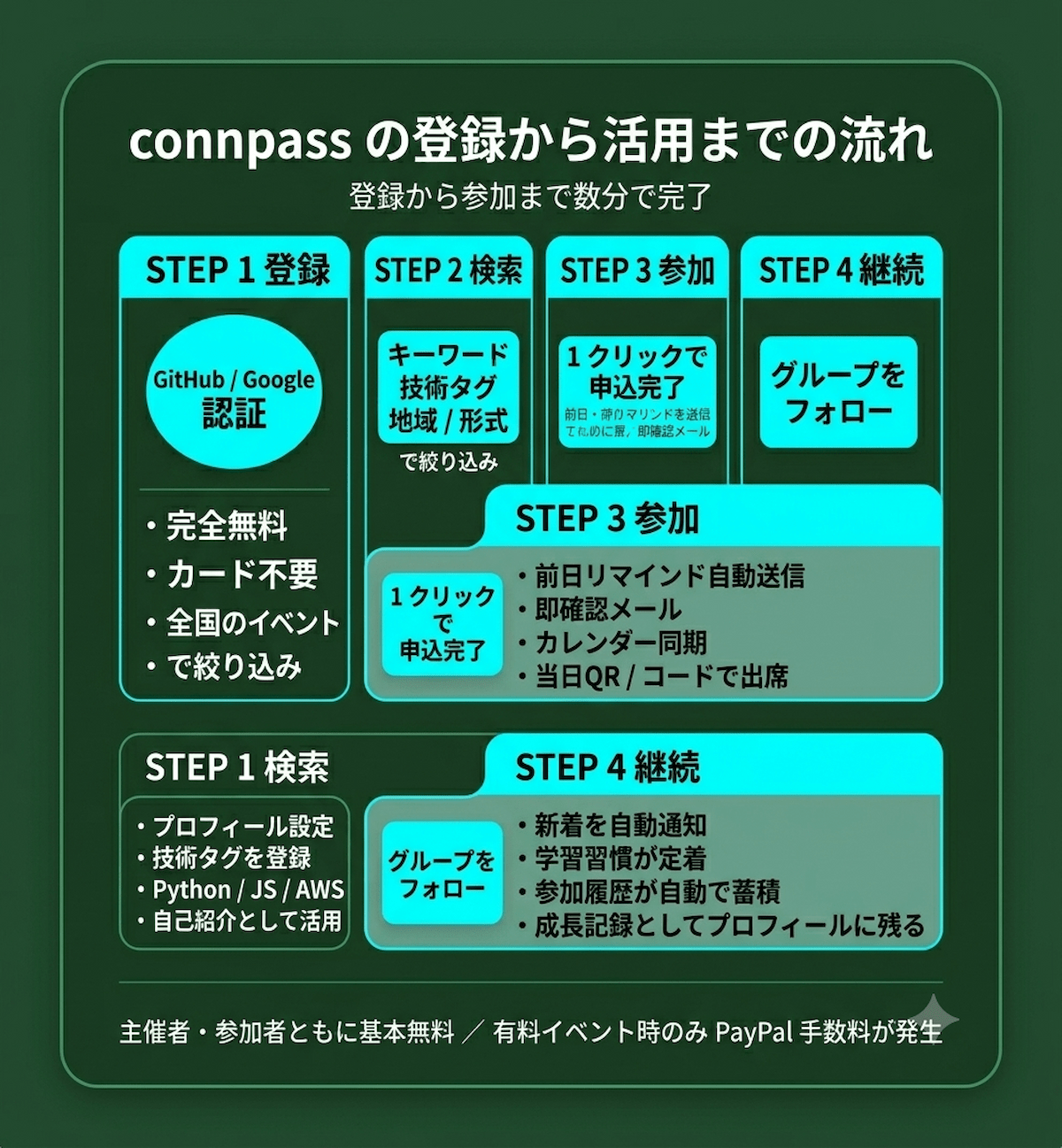 5. connpassの登録方法と使い始め方とは、アカウント作成から最初のイベント参加まで