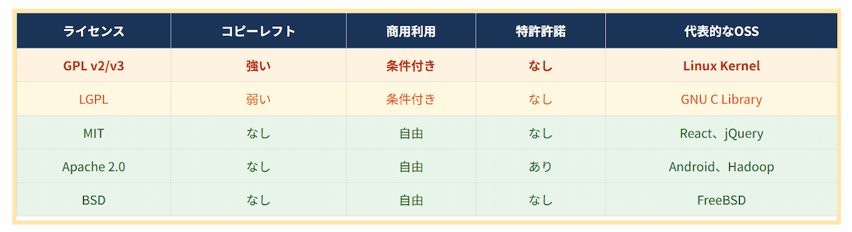 主要OSSライセンスの違いを比較表で整理する