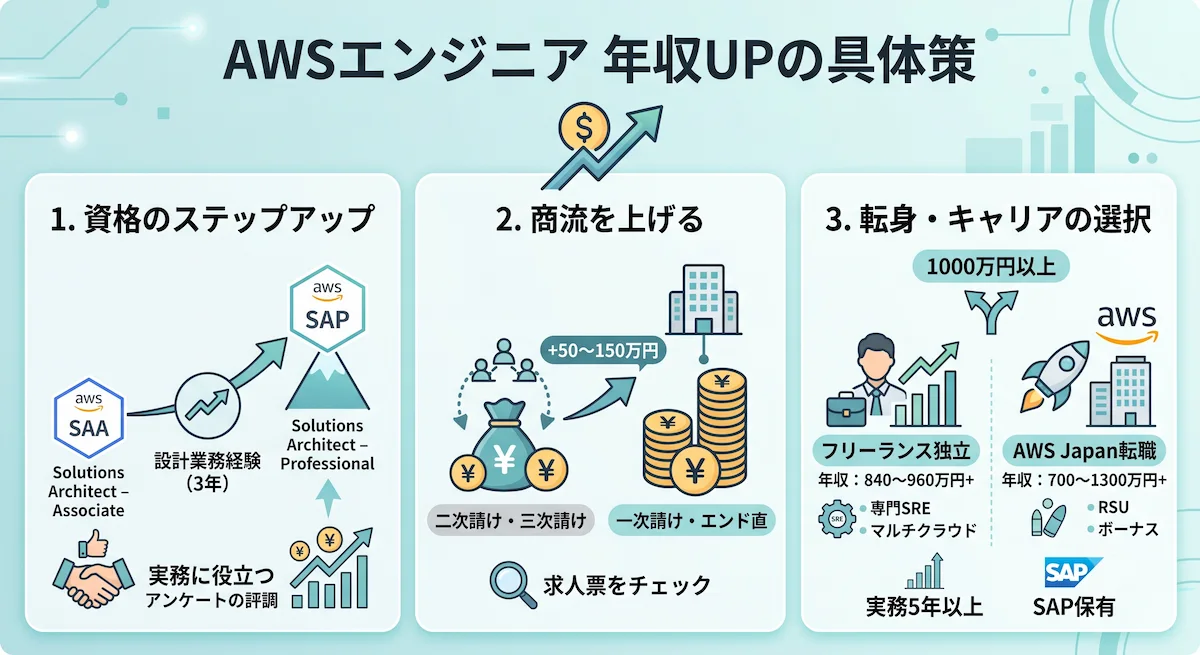 10. AWSエンジニアが年収を上げる方法|今日から取り組める具体的なアクション