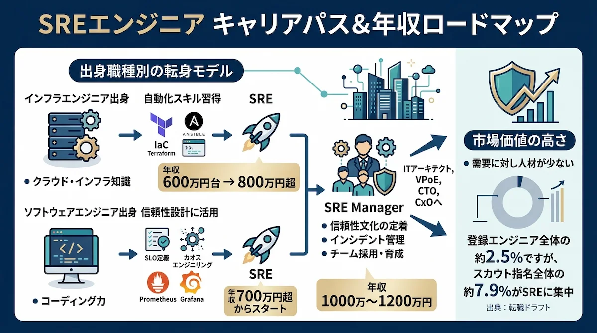 5. SREエンジニアのキャリアパスと年収ロードマップ——出身職種別の転身モデル